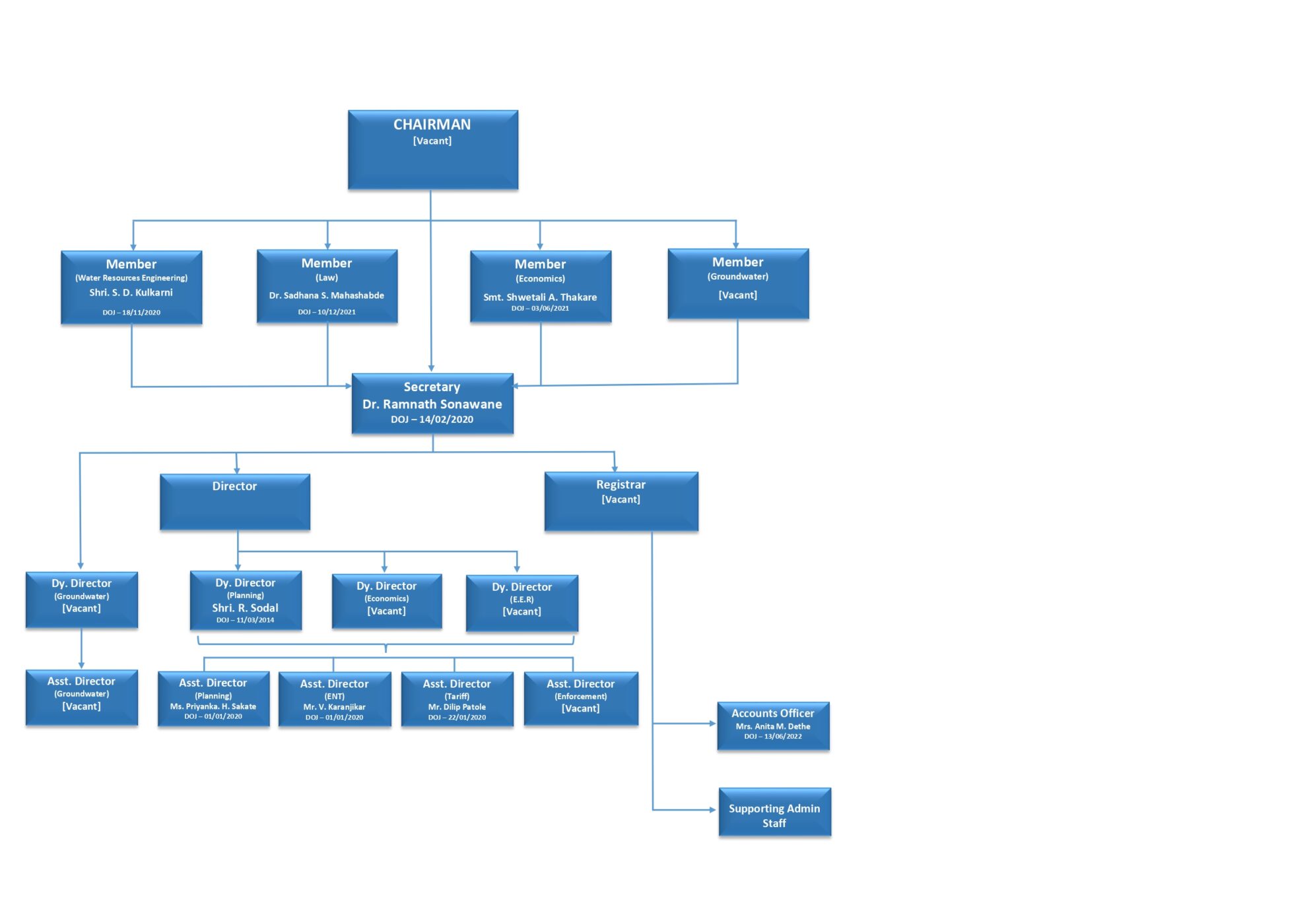 Authority Structure – English – Maharashtra Water Resources Regulatory ...